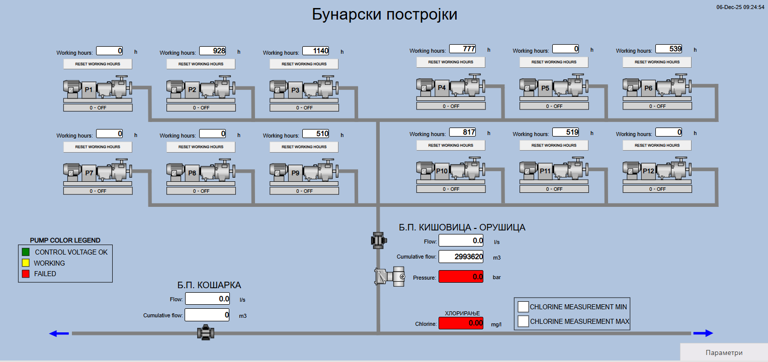 Replacement and Modernization of the Remote Monitoring and Control System at the Public Utility Company “Vodovod” Prilep