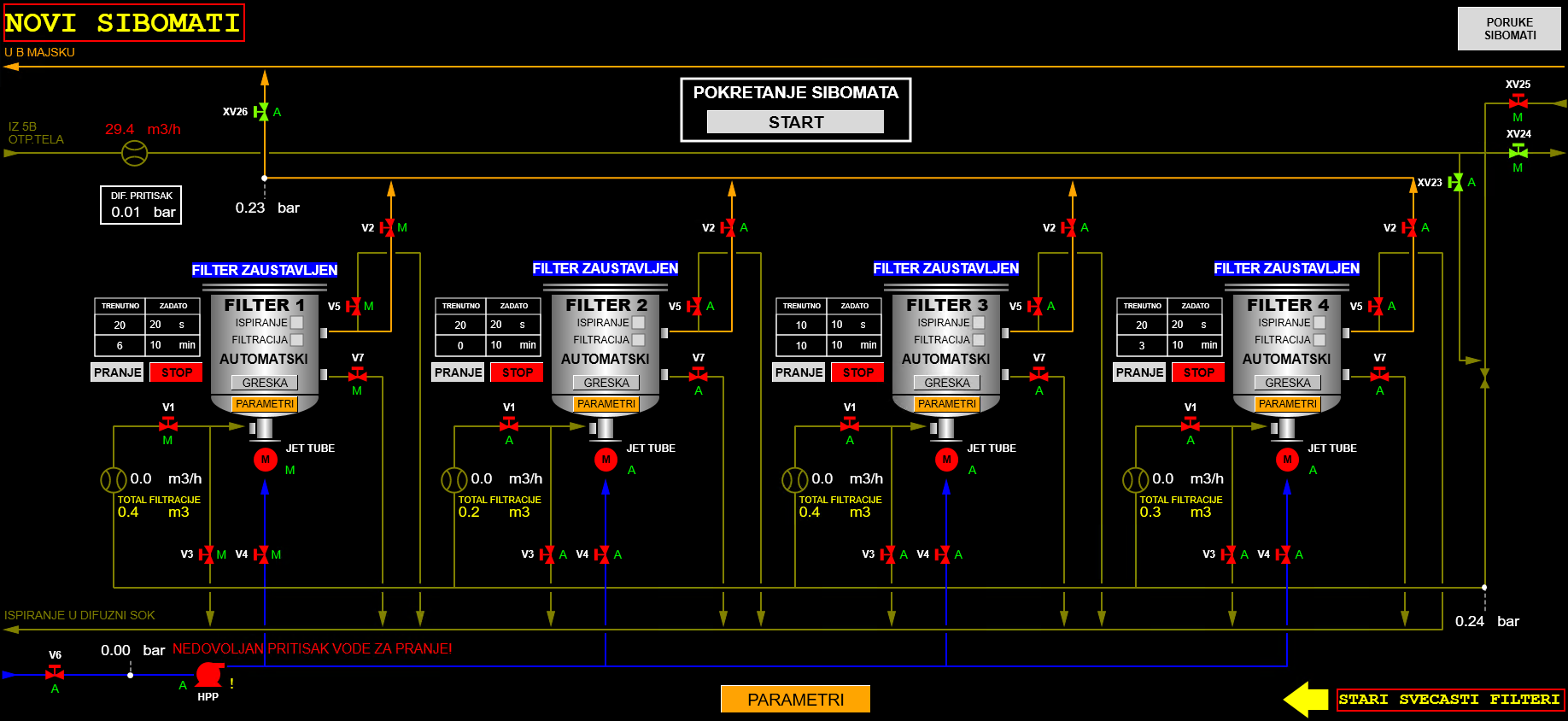Modifications to the DCS Control System at the Crvenka Sugar factory